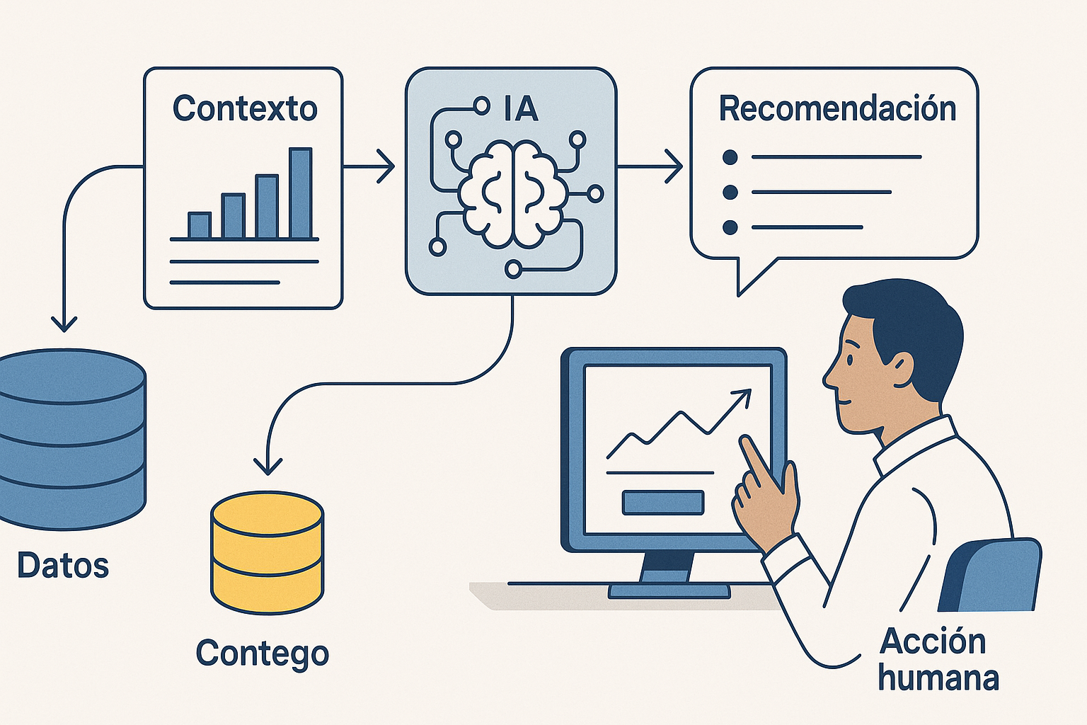 La IA necesita contexto para ayudar: del “responde” al “decide mejor” - visual explicativa 1