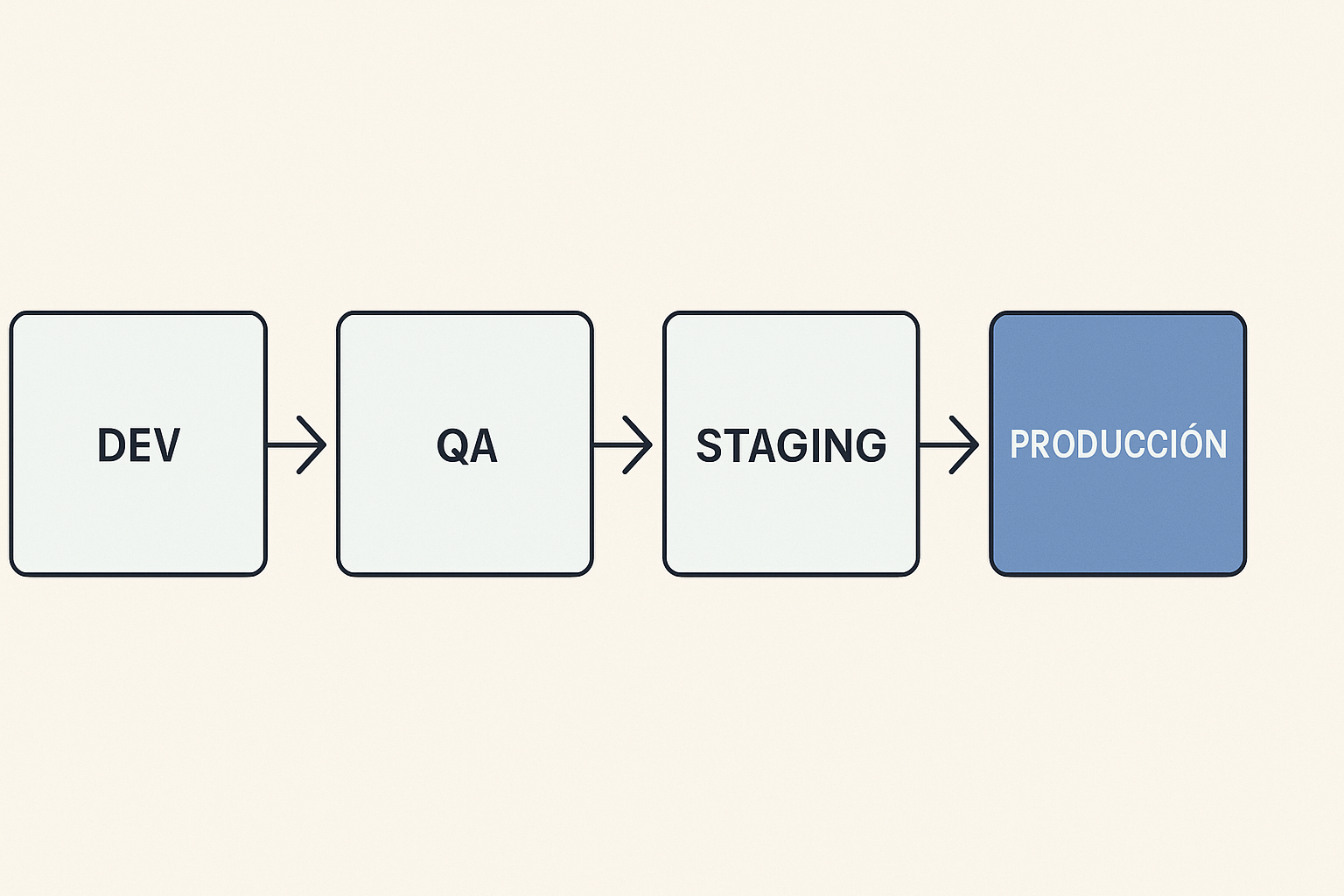 Por qué no debes probar en producción (y cómo ordenar tus ambientes) - visual explicativa 1