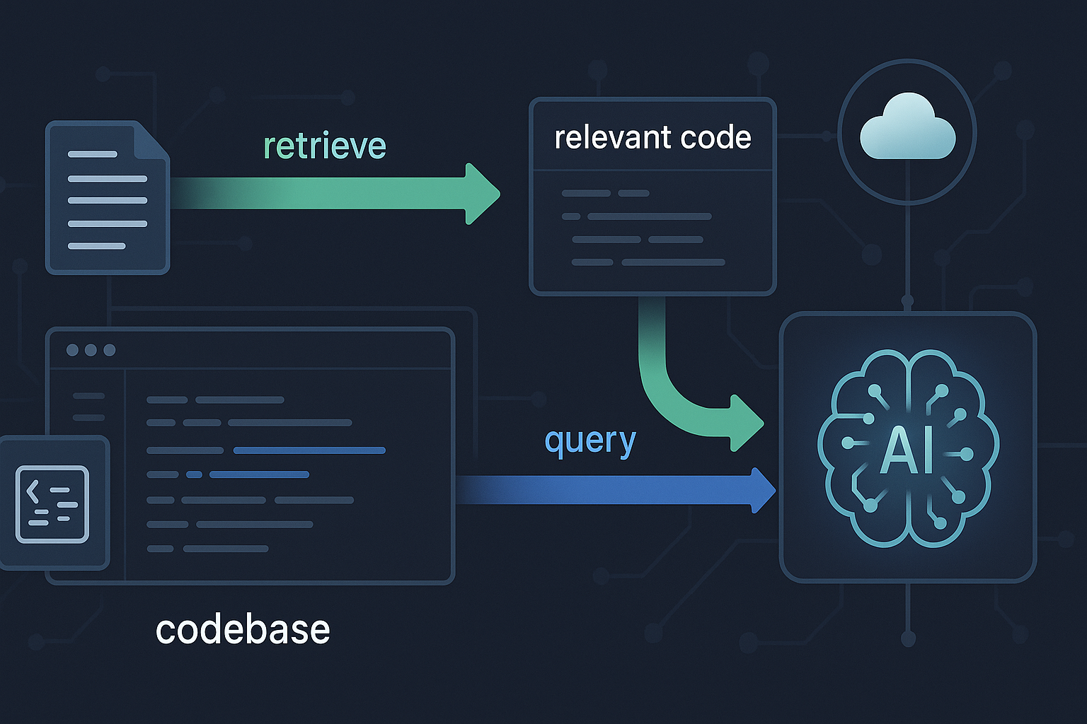 RAG sobre tu codebase: haz que la IA entienda tu proyecto (sin inventar cosas) - visual explicativa 1