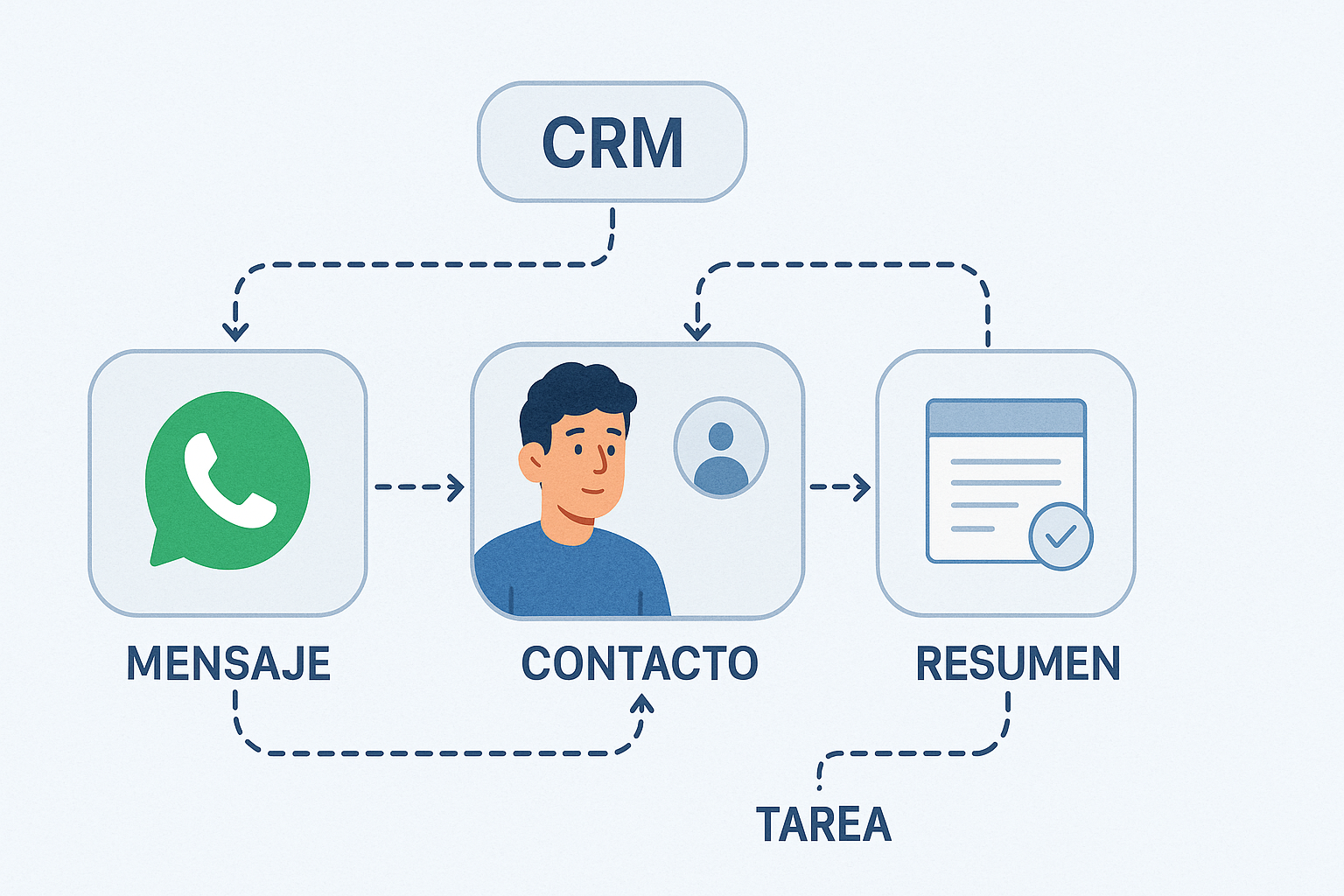 WhatsApp y CRM trabajando juntos: que la conversación no se pierda y sí se convierta en ventas - visual explicativa 1
