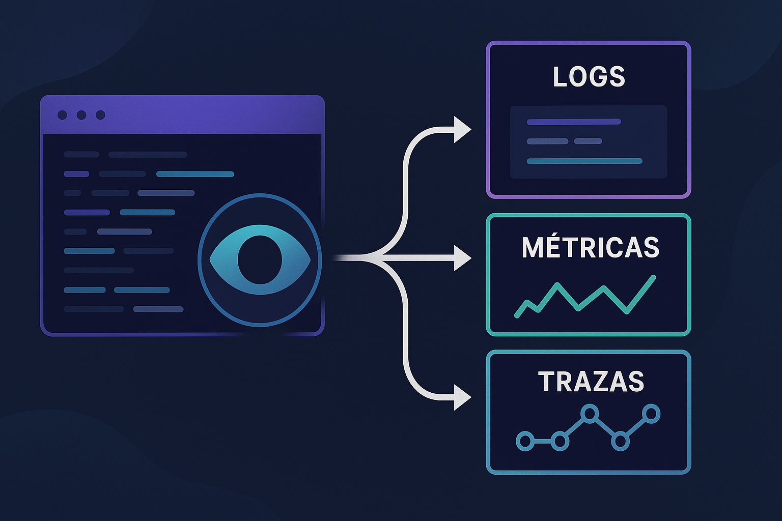 Observabilidad sin dolor: logs, métricas y trazas para no estar ciego - visual explicativa 1